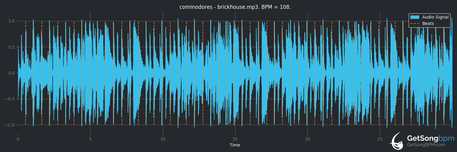 bpm analysis for Brick House (Commodores)