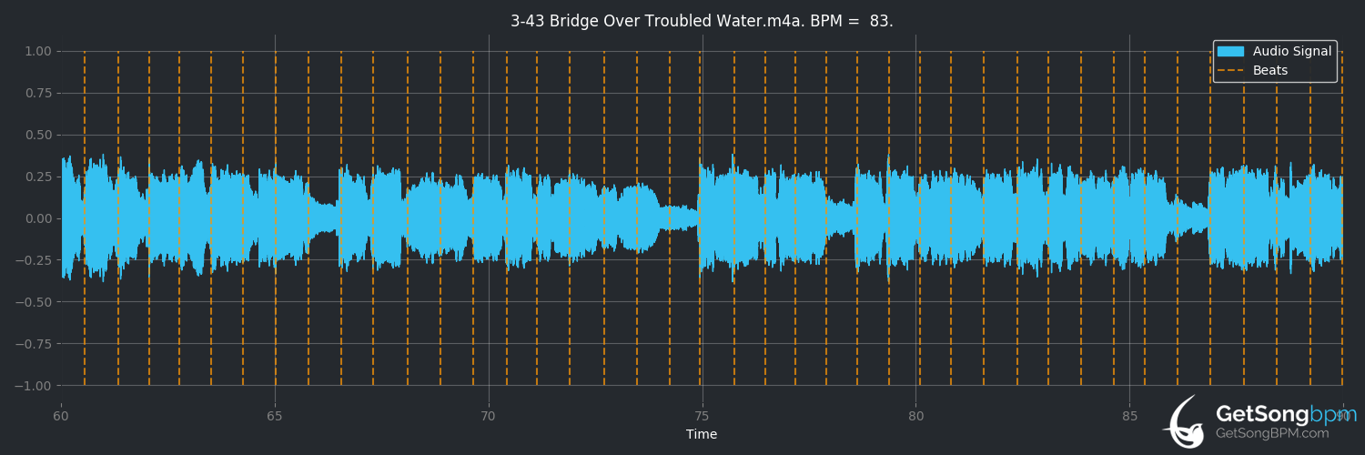 bpm analysis for Bridge Over Troubled Water (Glen Campbell)