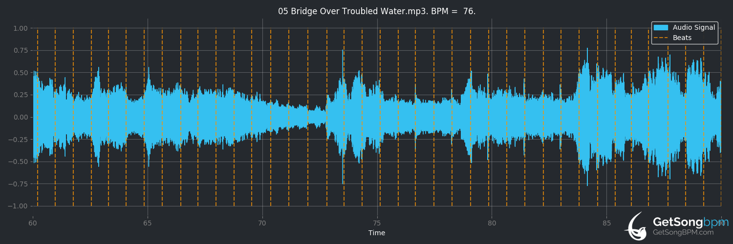 bpm analysis for Bridge Over Troubled Water (Rhydian)