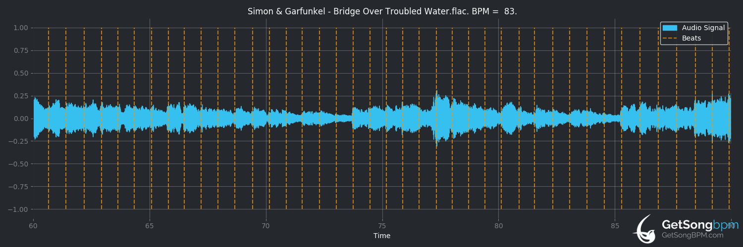 bpm analysis for Bridge Over Troubled Water (Simon & Garfunkel)