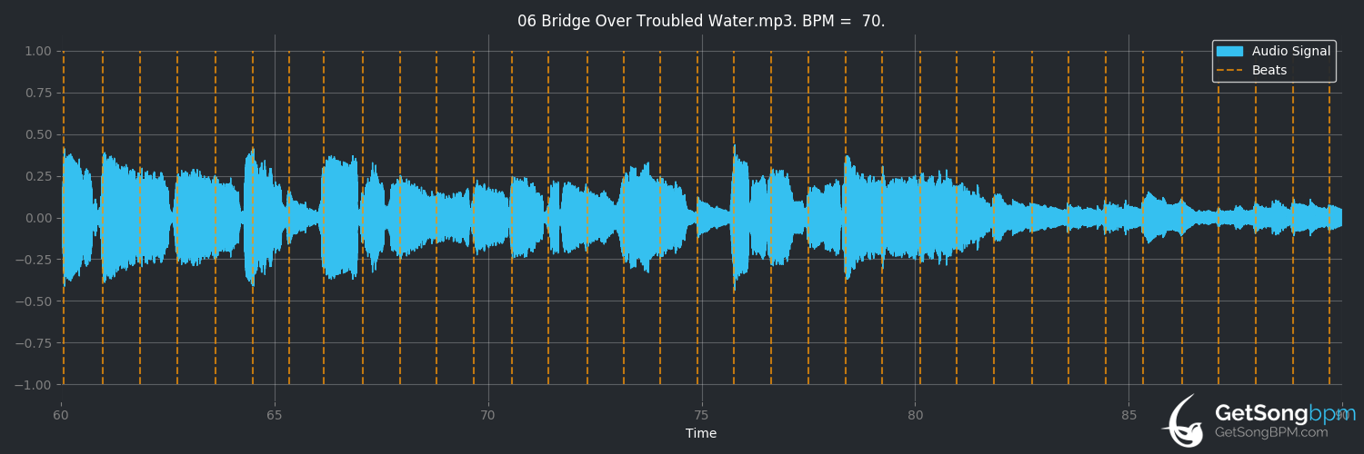 bpm analysis for Bridge Over Troubled Water (Willie Nelson)