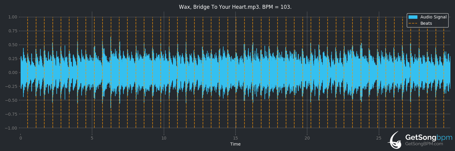 bpm analysis for Bridge to Your Heart (Wax)