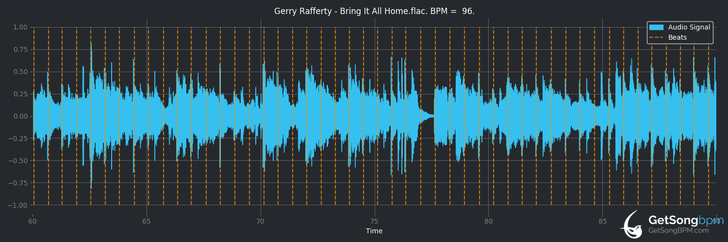 bpm analysis for Bring It All Home (Gerry Rafferty)