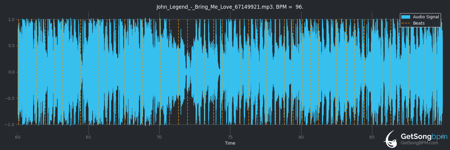bpm analysis for Bring Me Love (John Legend)