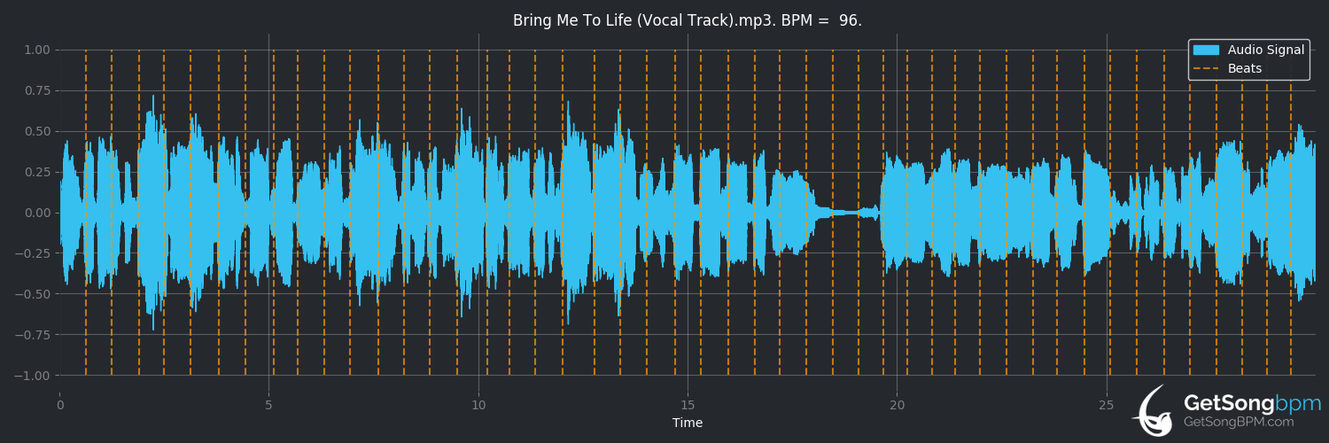 bpm analysis for Bring Me to Life (Evanescence)