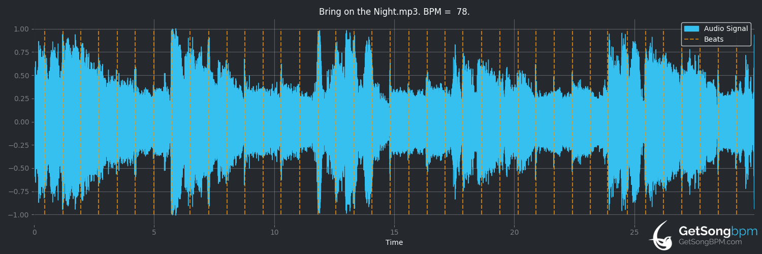 bpm analysis for Bring On the Night (Alan Jackson)