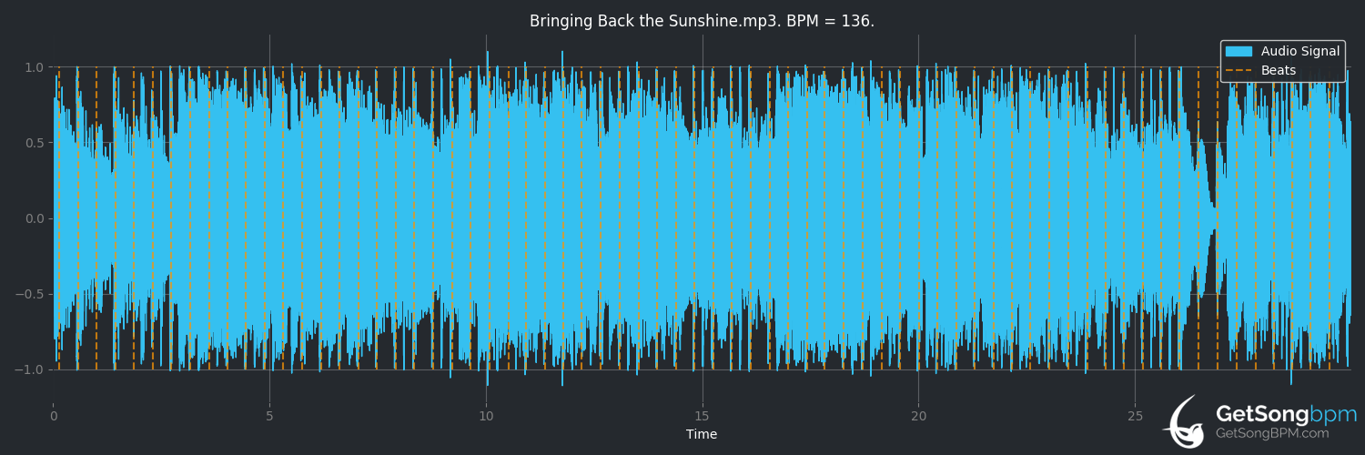 bpm analysis for Bringing Back the Sunshine (Blake Shelton)