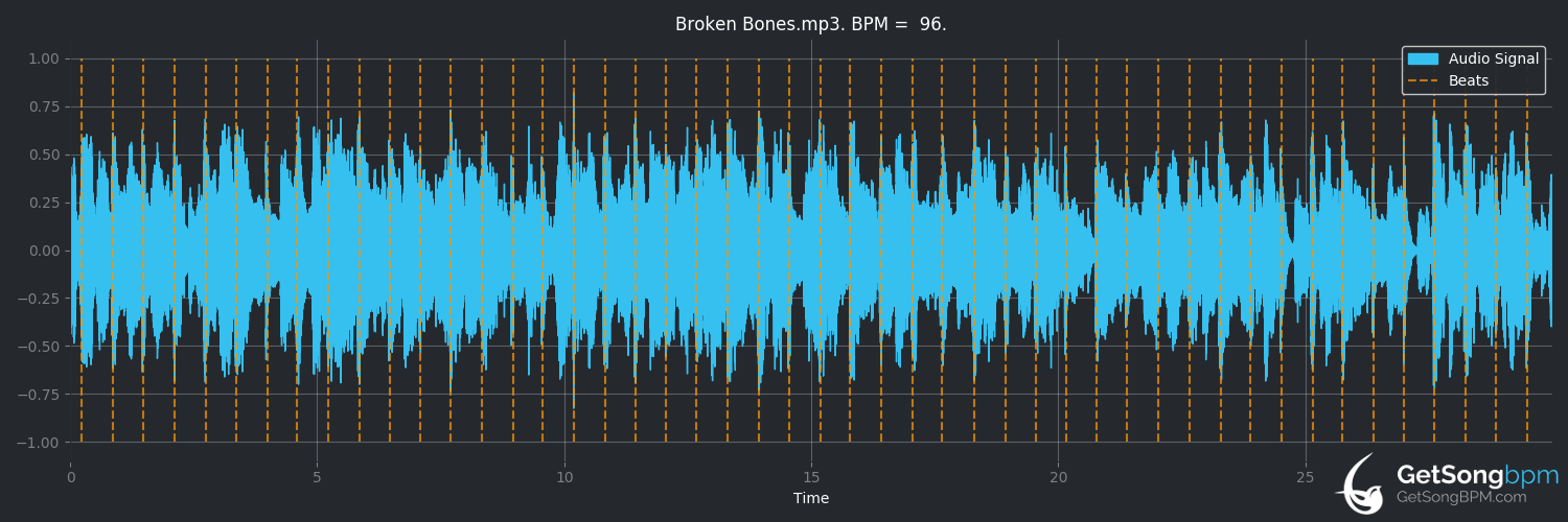 bpm analysis for Broken Bones (Mark Knopfler)