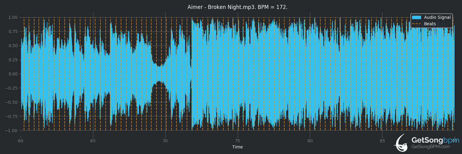 bpm analysis for broKen NIGHT (Aimer)