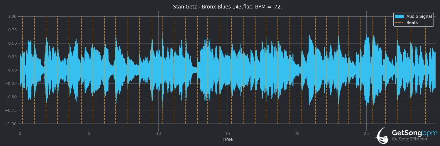 bpm analysis for Bronx Blues (Stan Getz)