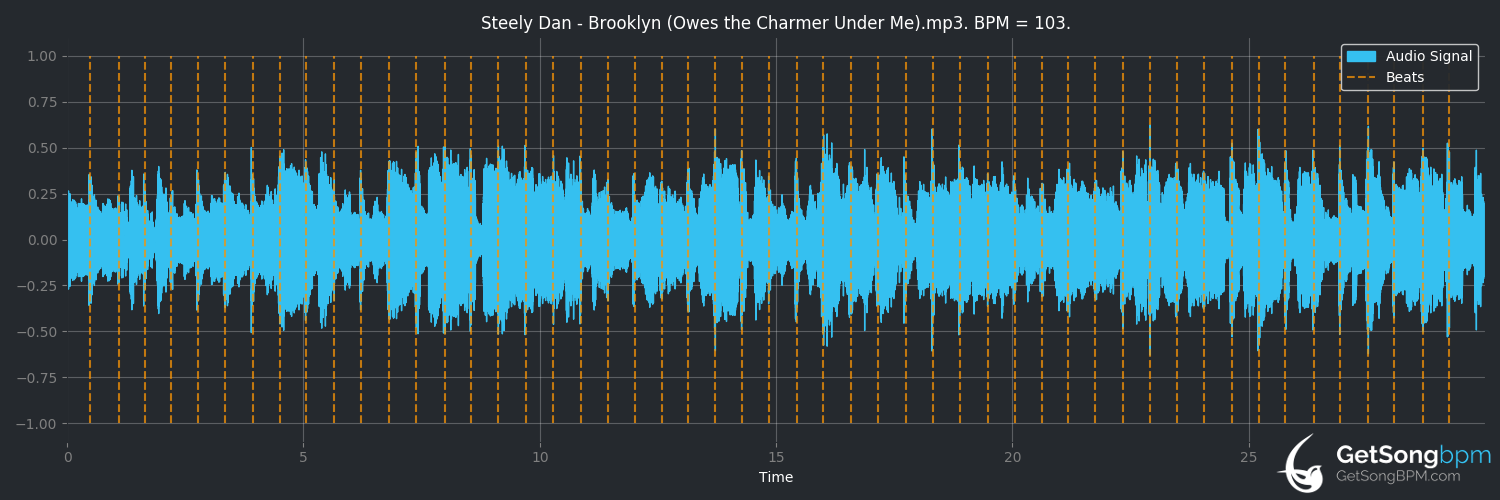 bpm analysis for Brooklyn (Owes the Charmer Under Me) (Steely Dan)