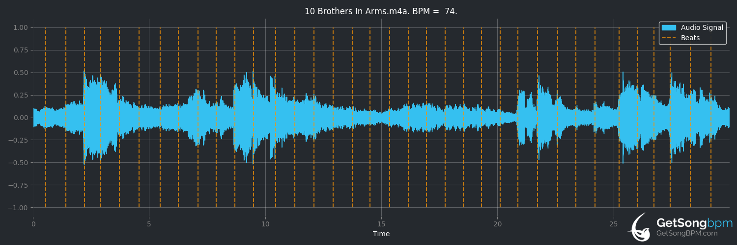bpm analysis for Brothers in Arms (Dire Straits)