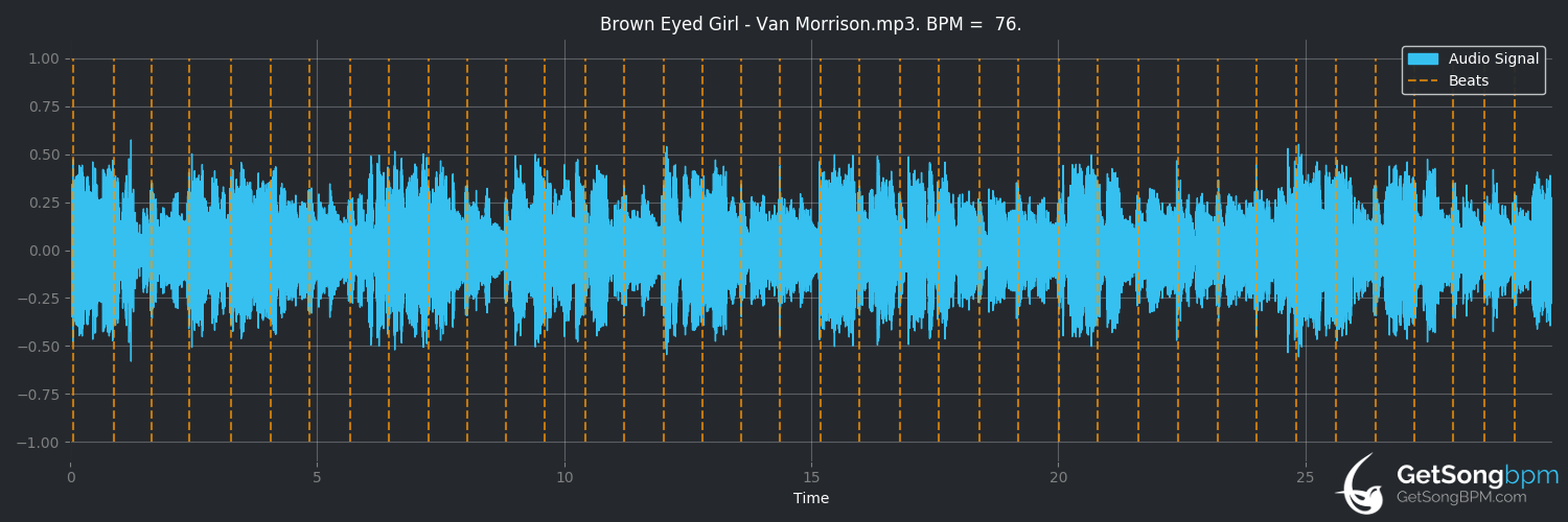bpm analysis for Brown Eyed Girl (Van Morrison)