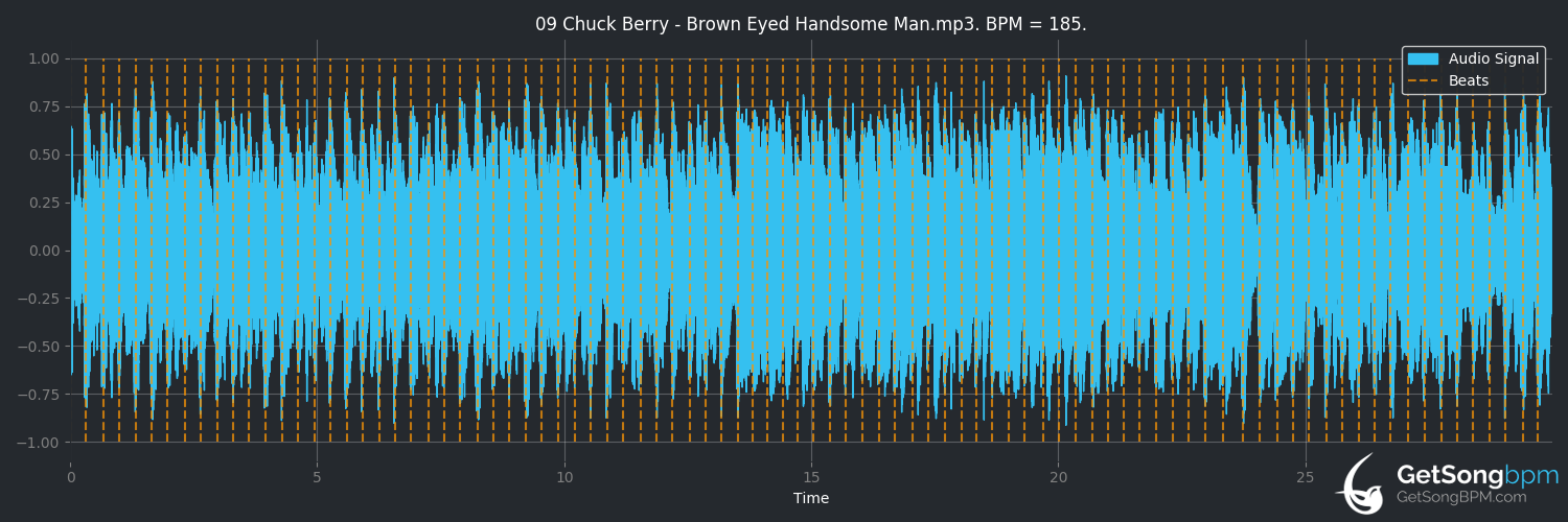 bpm analysis for Brown Eyed Handsome Man (Chuck Berry)