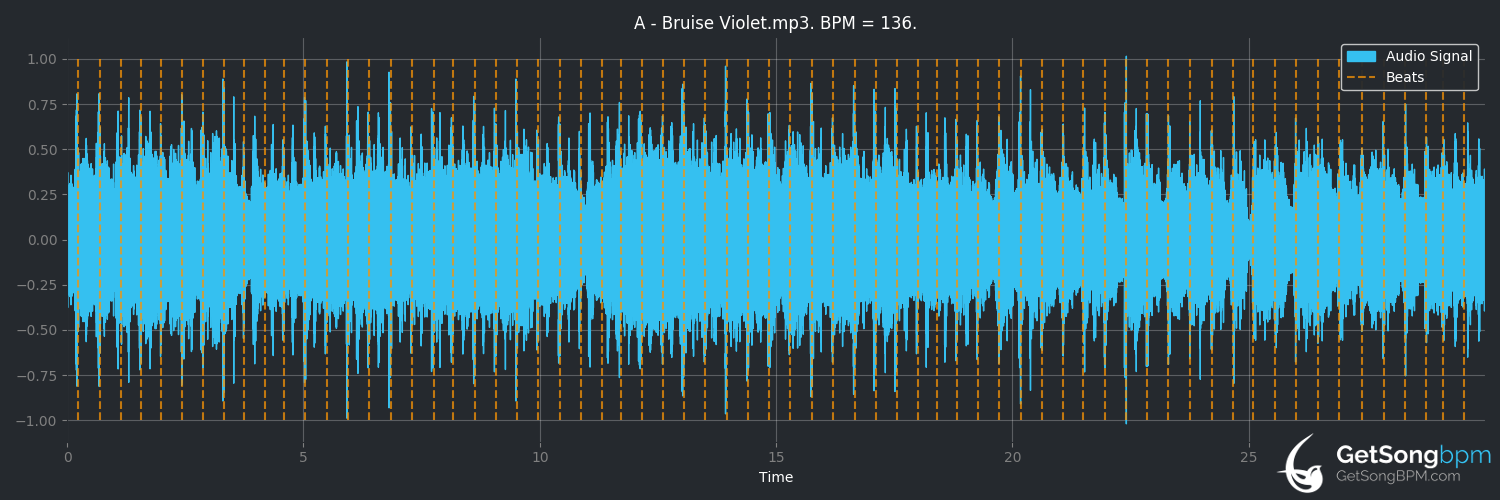 bpm analysis for Bruise Violet (Babes in Toyland)