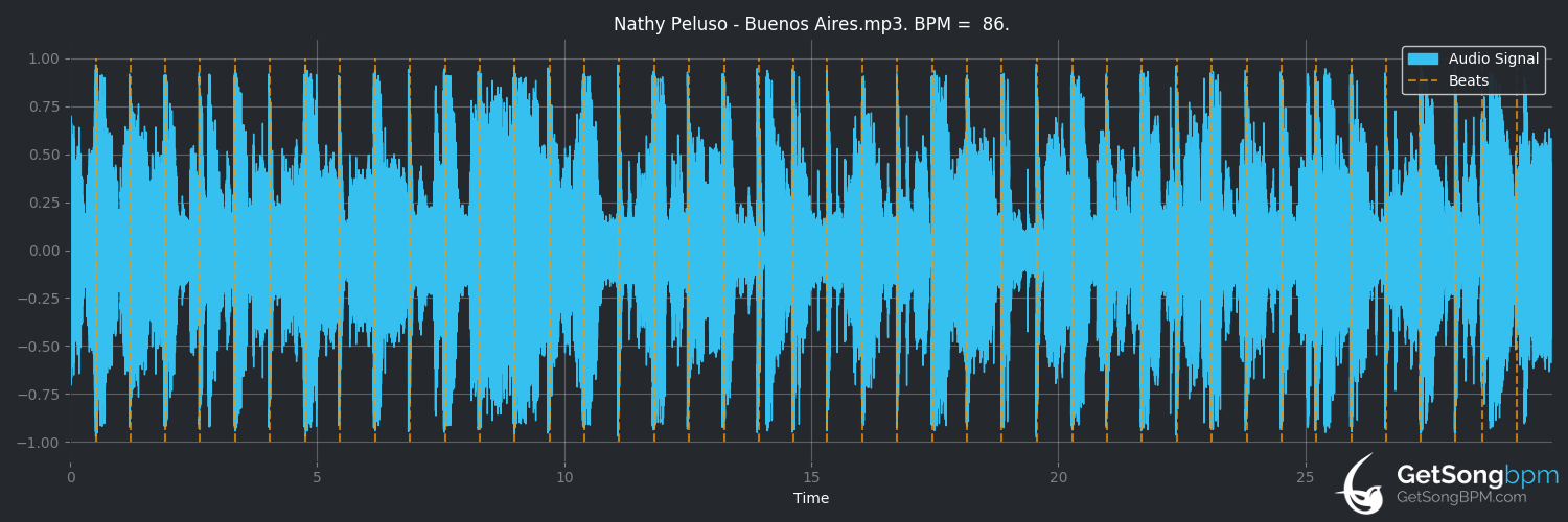 bpm analysis for BUENOS AIRES (Nathy Peluso)