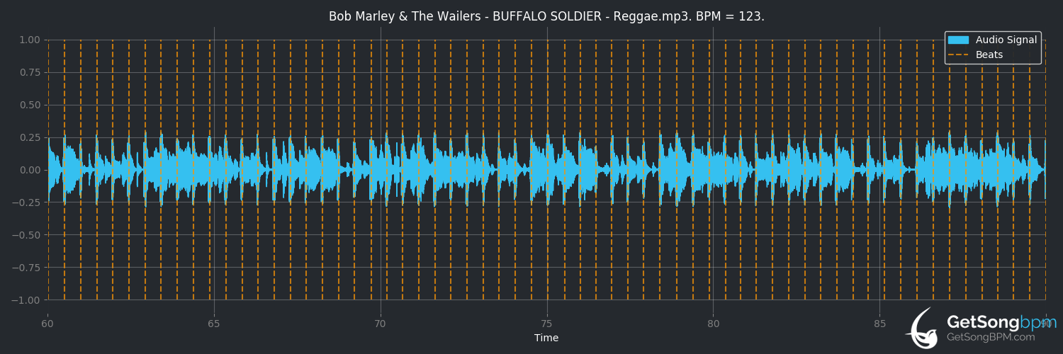 BPM for Buffalo Soldier (Bob Marley & The Wailers), - GetSongBPM