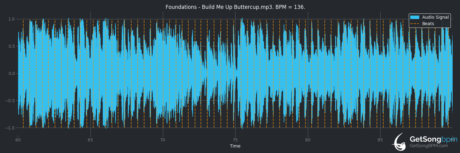 bpm analysis for Build Me Up Buttercup (The Foundations)