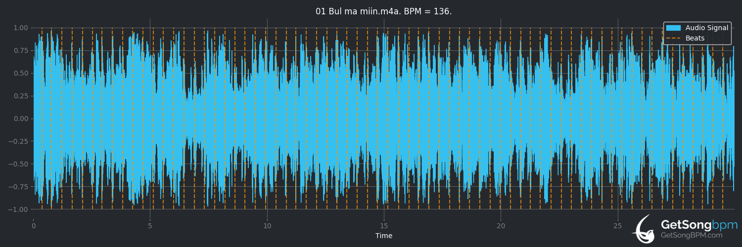 bpm analysis for Bul Ma Miin (Orchestra Baobab)