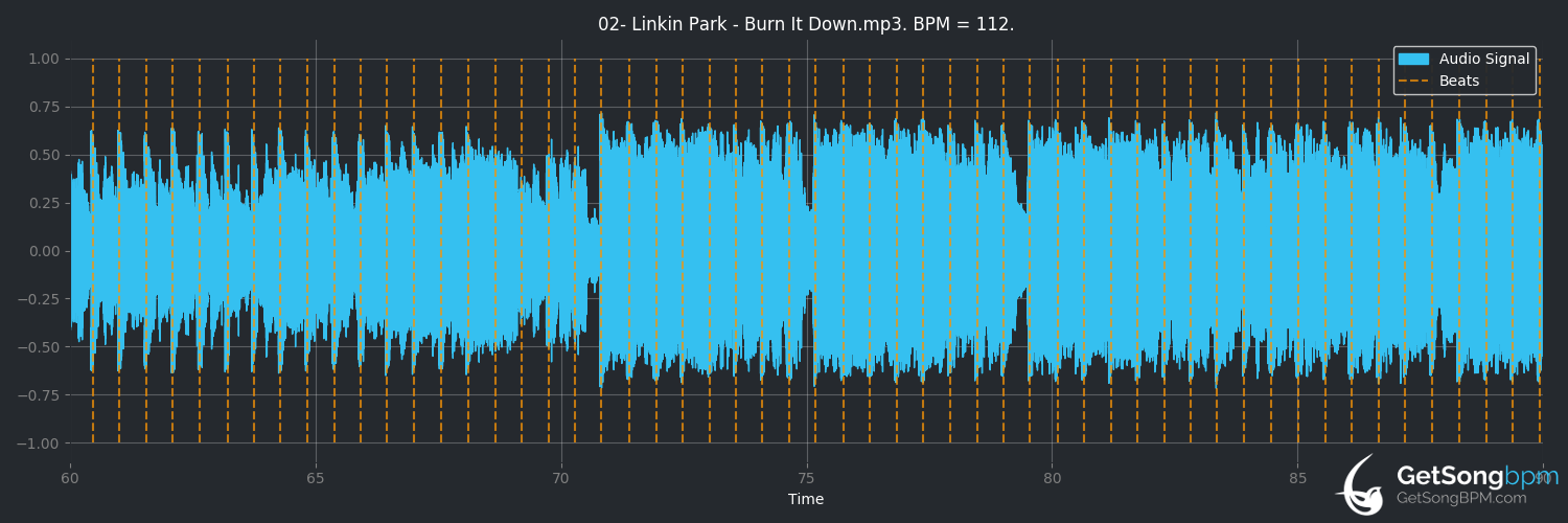 bpm analysis for Burn It Down (Linkin Park)