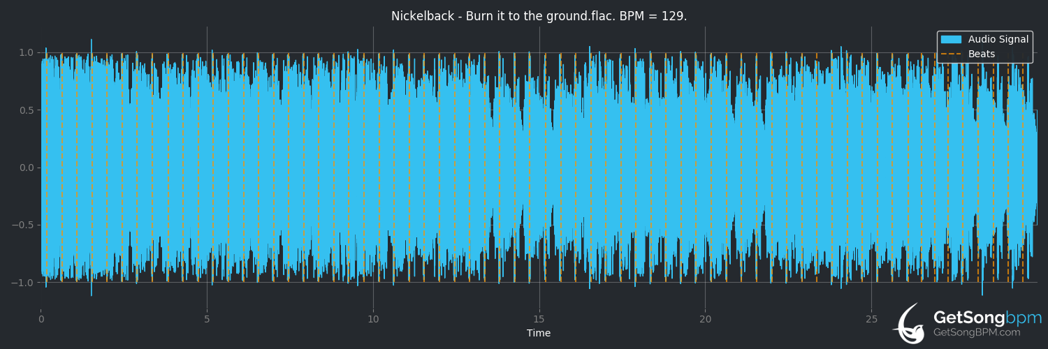 bpm analysis for Burn It to the Ground (Nickelback)