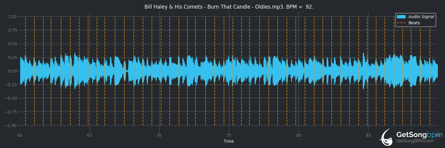 bpm analysis for Burn That Candle (Bill Haley & His Comets)