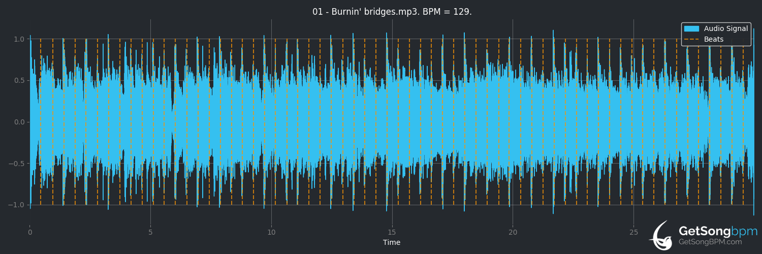 bpm analysis for Burnin' Bridges (Slaughter)