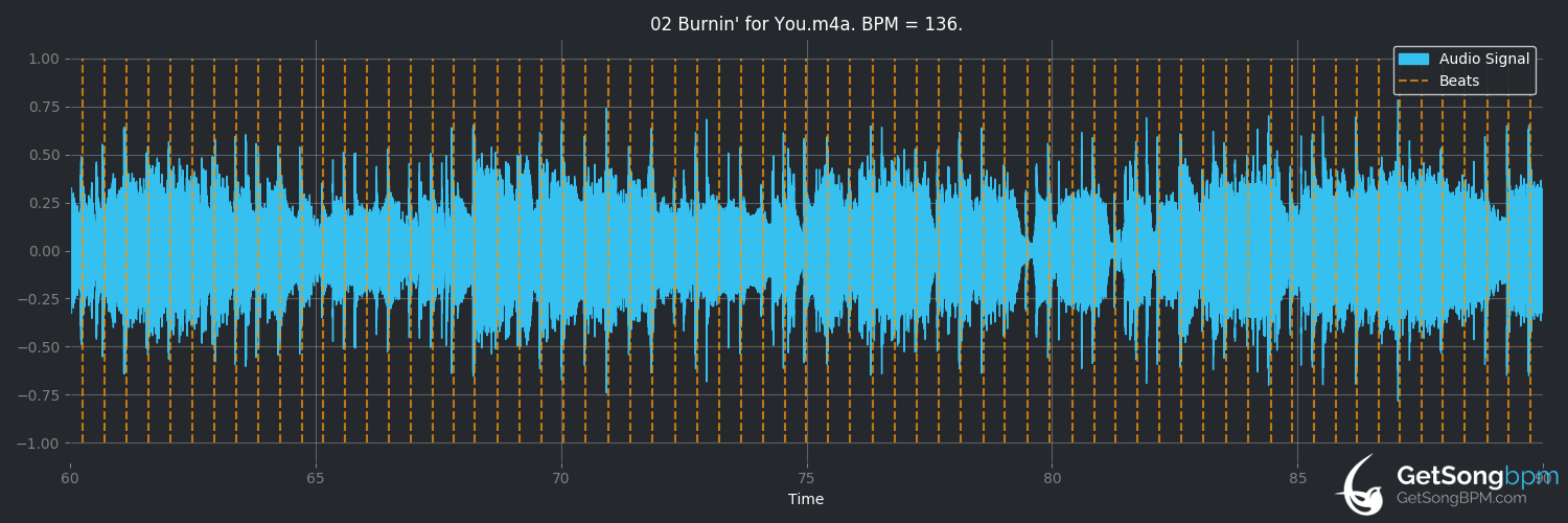 bpm analysis for Burnin' for You (Blue Öyster Cult)
