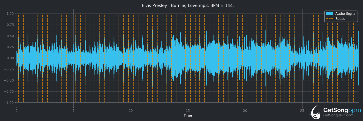bpm analysis for Burning Love (Elvis Presley)