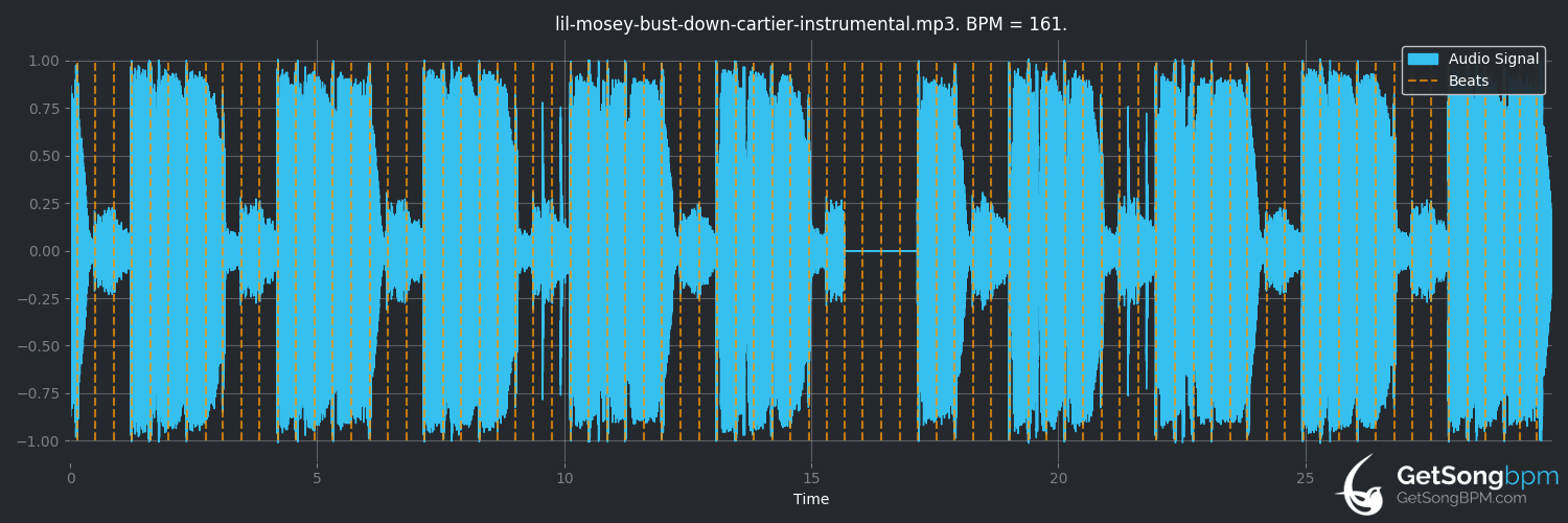 bpm analysis for Bust Down Cartier (Lil Mosey)