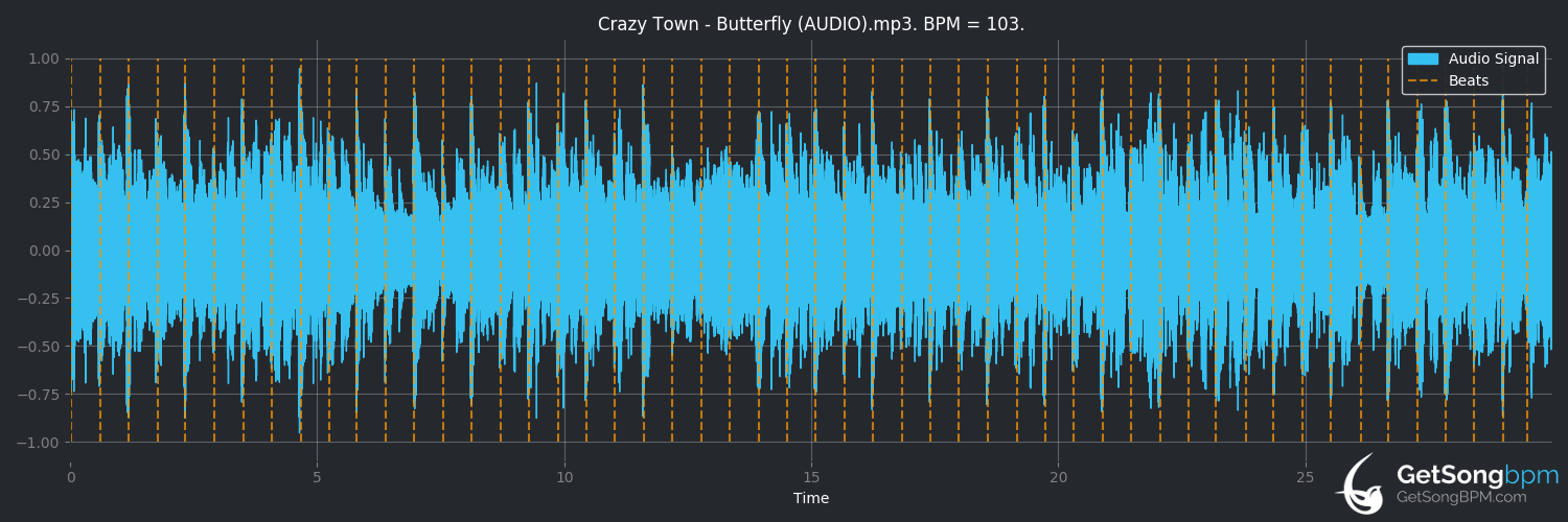 bpm analysis for Butterfly (Crazy Town)