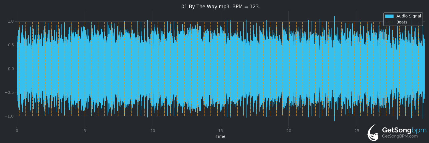 bpm analysis for By the Way (Red Hot Chili Peppers)