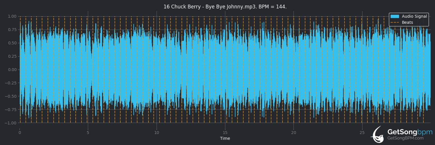 bpm analysis for Bye Bye Johnny (Chuck Berry)