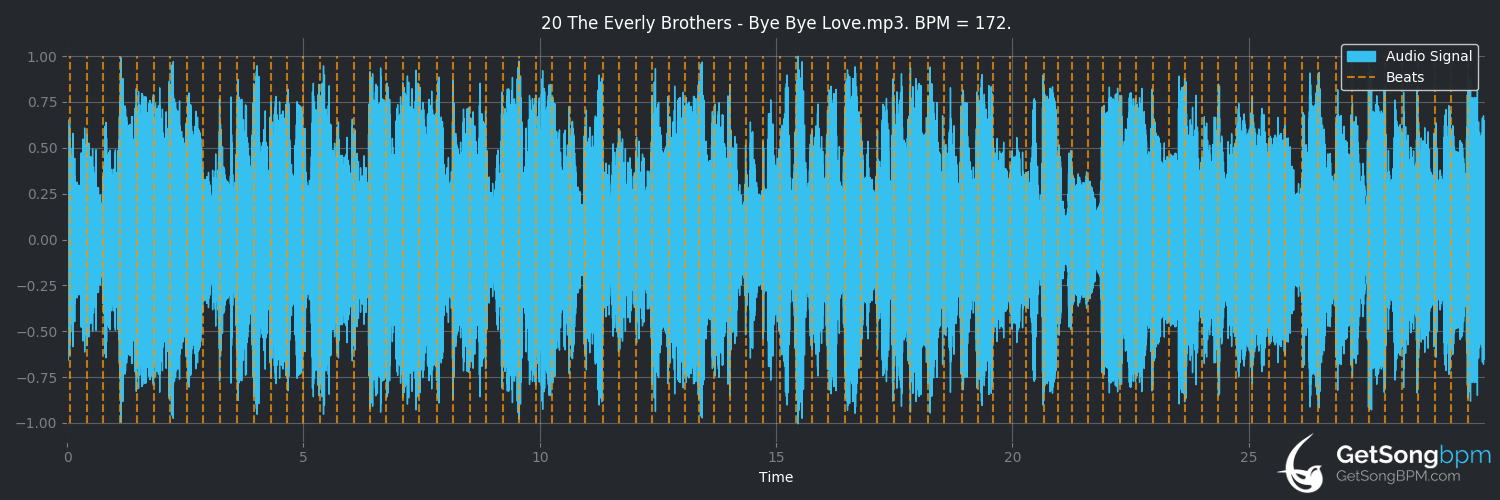 bpm analysis for Bye Bye Love (The Everly Brothers)