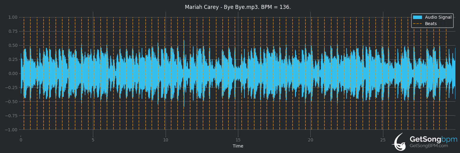 bpm analysis for Bye Bye (Mariah Carey)