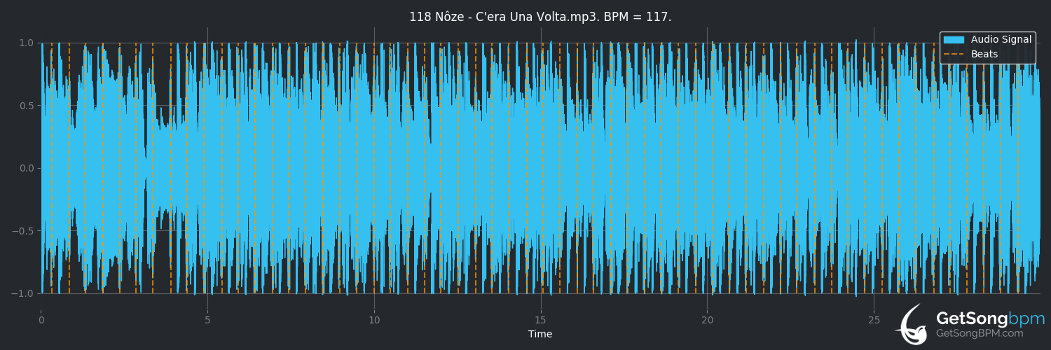 bpm analysis for C'era Una Volta (Nôze)