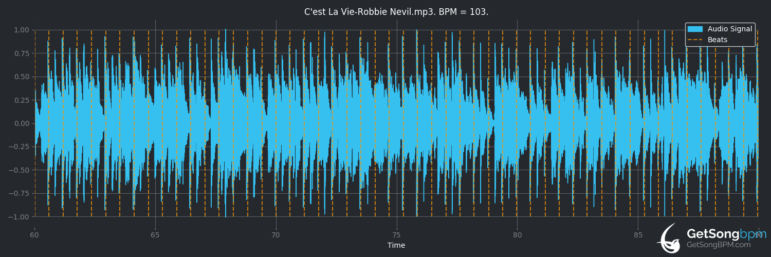 bpm analysis for C'est La Vie (Robbie Nevil)