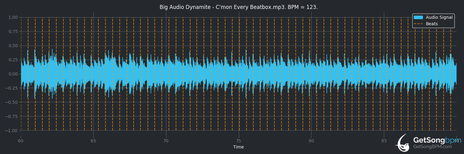 bpm analysis for C'mon Every Beatbox (Big Audio Dynamite)
