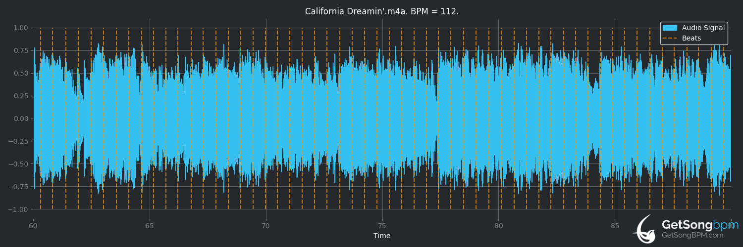 bpm analysis for California Dreamin' (The Mamas & the Papas)