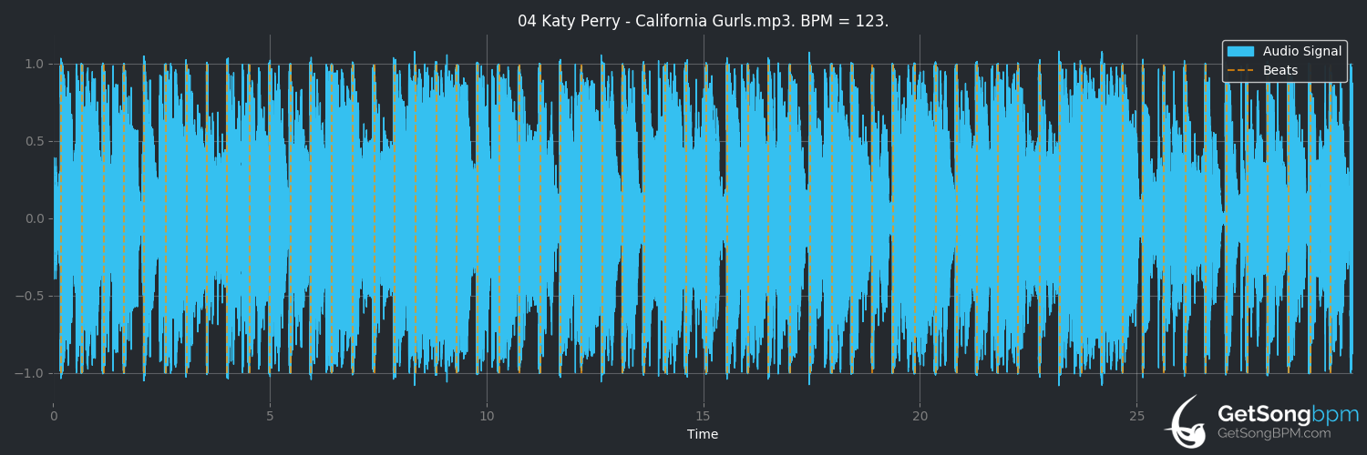 bpm analysis for California Gurls (Katy Perry)
