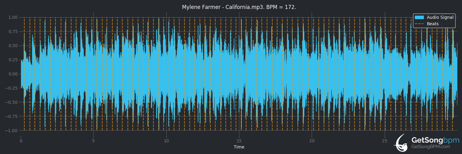 bpm analysis for California (Mylène Farmer)