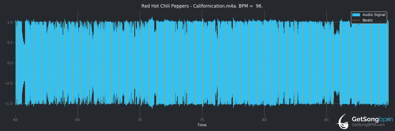 bpm analysis for Californication (Red Hot Chili Peppers)
