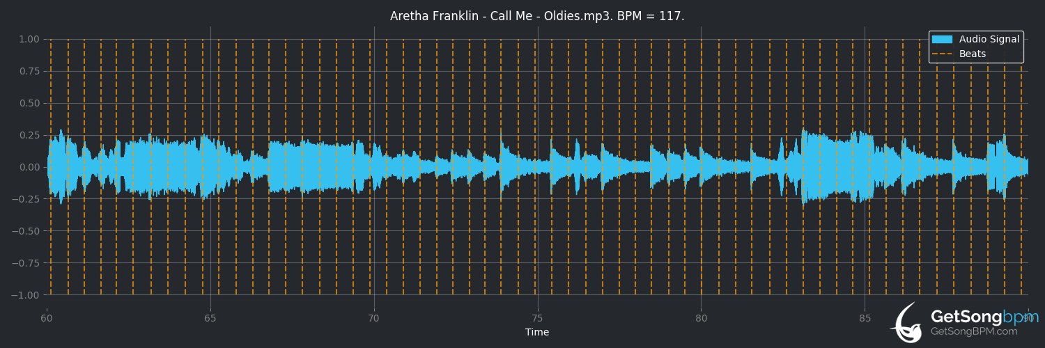 bpm analysis for Call Me (Aretha Franklin)