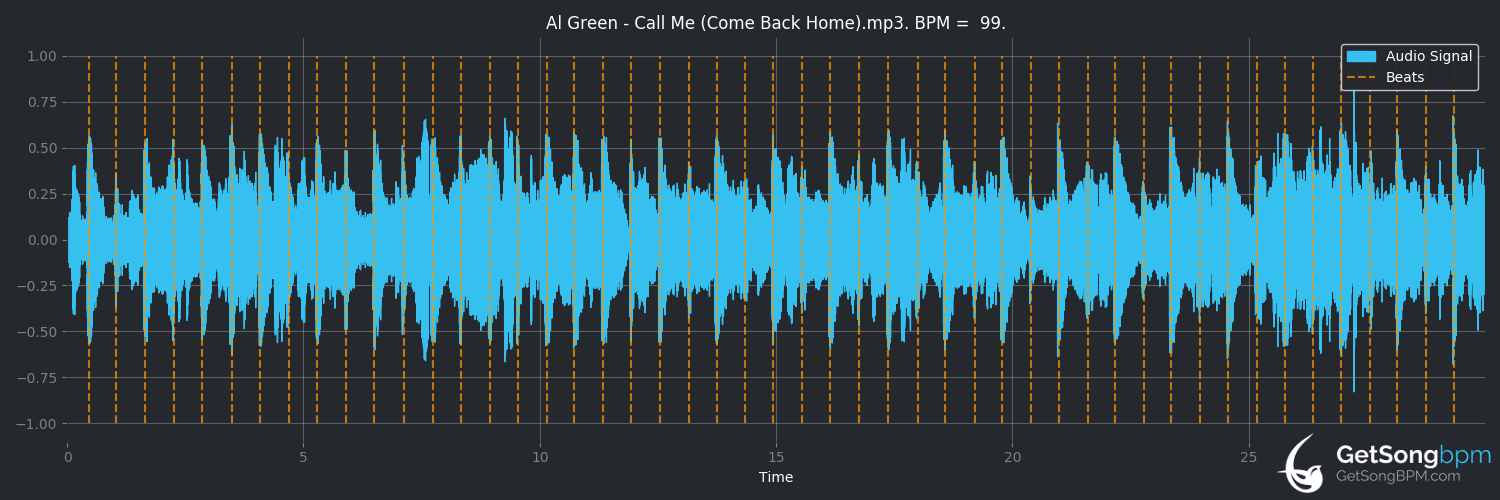 bpm analysis for Call Me (Come Back Home) (Al Green)