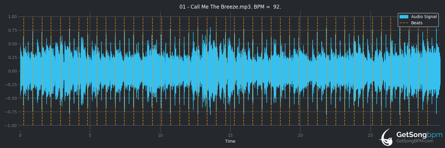bpm analysis for Call Me the Breeze (J.J. Cale)