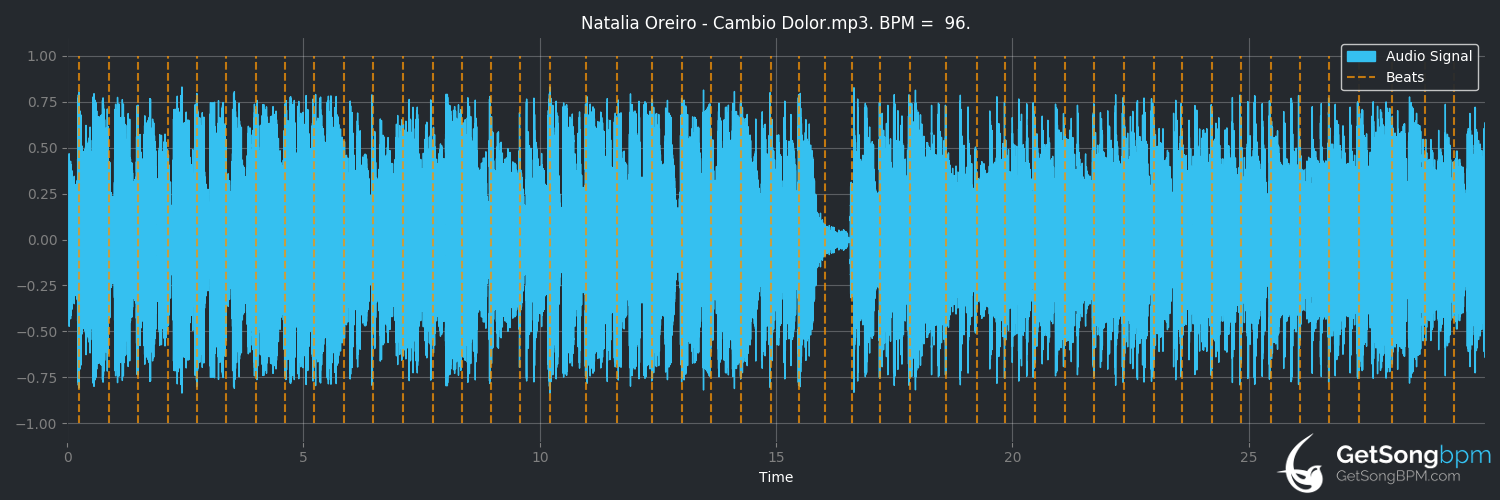 bpm analysis for Cambio dolor (Natalia Oreiro)