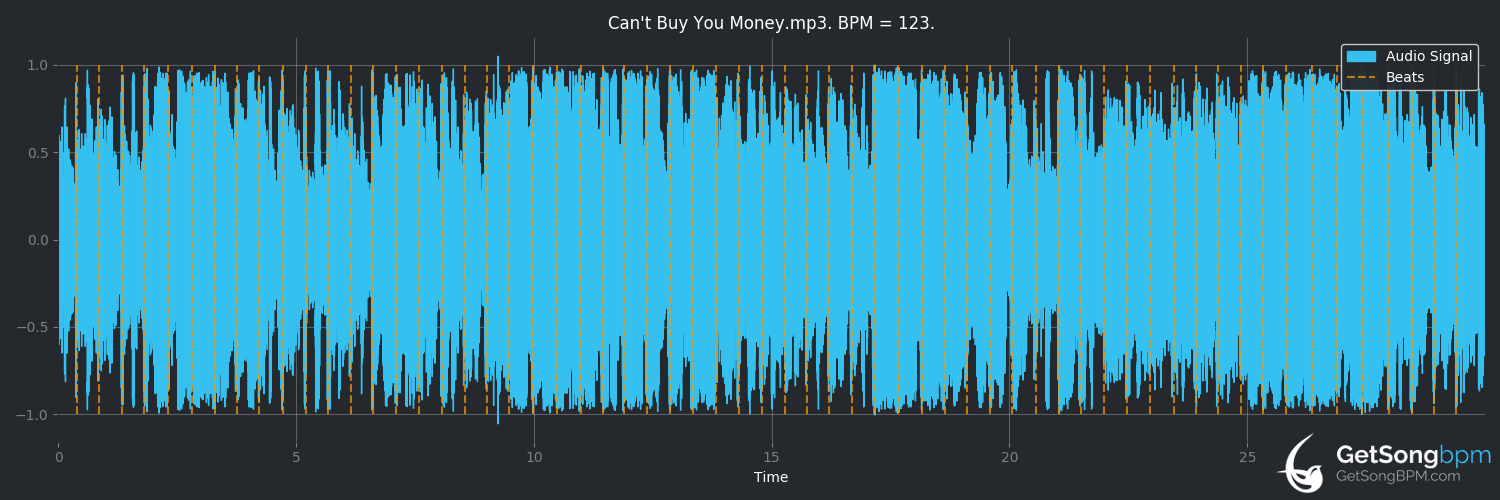 bpm analysis for Can't Buy You Money (Toby Keith)