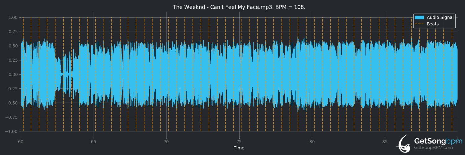 bpm analysis for Can't Feel My Face (The Weeknd)