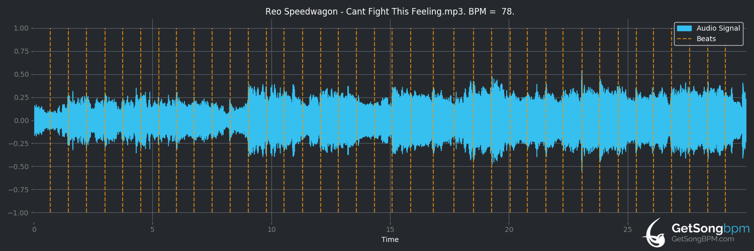 bpm analysis for Can't Fight This Feeling (REO Speedwagon)
