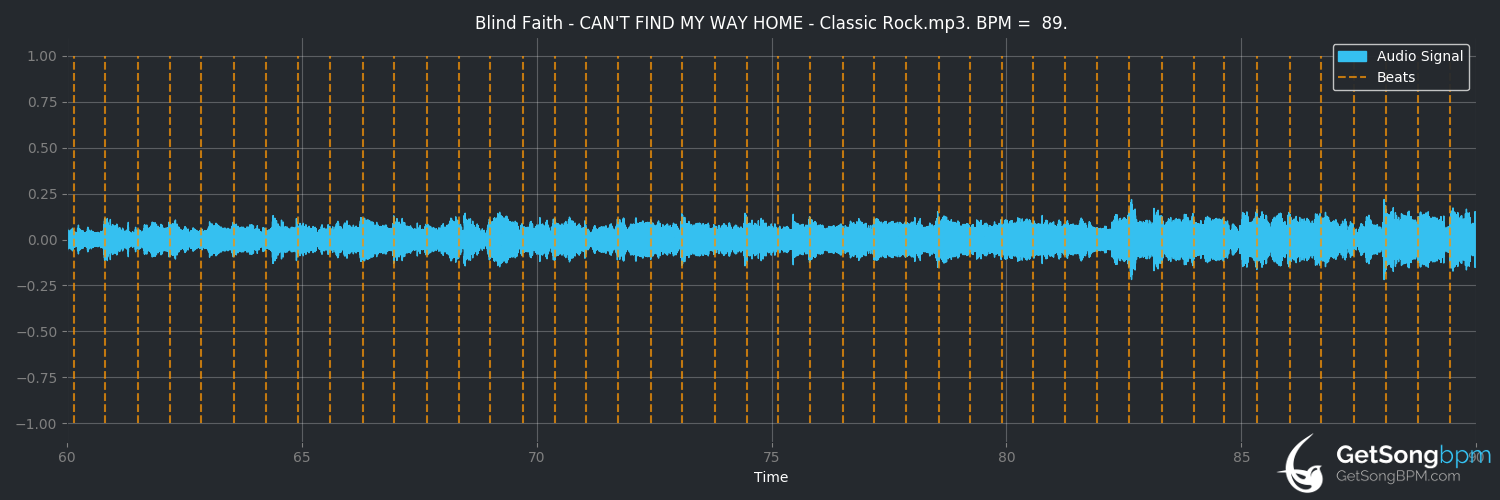 bpm analysis for Can't Find My Way Home (Blind Faith)